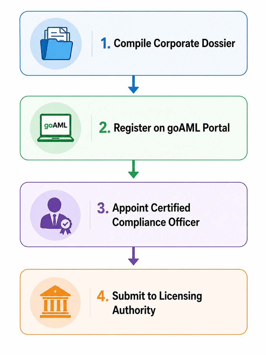 AML Compliance and Corporate Registration